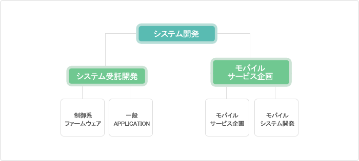システム開発関連